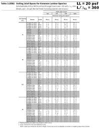 Maybe you would like to learn more about one of these? Structure Magazine Changes To The 2015 Wood Frame Construction Manual