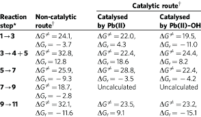 Activation Gibbs Energy And Gibbs Free Energy Values