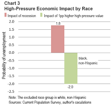 Does A High Pressure Labor Market Bring Long Term Benefits