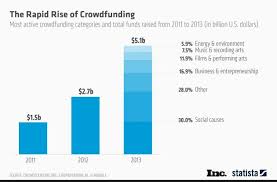 crowdfundings popularity surged in 2013 infographic inc com