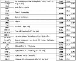 Đến năm 2020, trường mở ngành đào tạo mới là hóa dược với mức điểm chuẩn thấp hơn, mở ra cơ hội cho nhiều thí sinh muốn theo học tại trường. Ä'iá»ƒm Chuáº©n Ä'áº¡i Há»c Bach Khoa Ha Ná»™i NÄƒm 2021