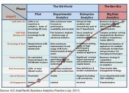 Big Data Analytics Maturity Model Big Data Analytics Data Analytics Big Data