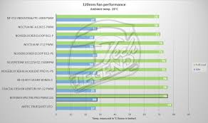 Bitfenix Spectre Pro Pwm 120 140mm Fan Review