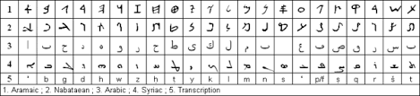 History Of The Arabic Alphabet Wikipedia