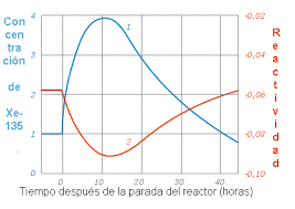 File Reactor Shutdown Xe Chart Es Png Wikimedia Commons