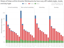 Outdoor jobs like landscaping can resume. How Radial Is General Travel In Melbourne Part 1 Charting Transport