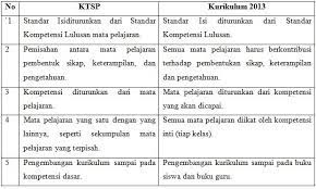 Dokumen 1 kurikulum 2013 smp revisi terbaru tahun pelajaran 2018/2019 merupakan rangkaian struktur kurikulum jenjang sekolah mengah pertama. Standar Nasional Pendidikan 8 Snp Makalah Fungsi Analisis