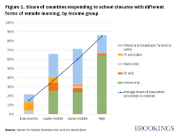 Due to a too large number of students and a shortage of schools. School Closures Government Responses And Learning Inequality Around The World During Covid 19