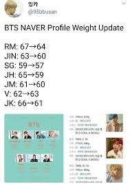 Height, weight, age, country of birth, blood type, fun facts, diet and exercise, videos and photos. Michelle On Twitter All The Members Except Taehyung Lost Weight But Yoongi Jungkook And Hoseok Have Me The Most Worried