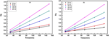 Chemical adsorption is an exothermic process. Adsorption Kinetics And Equilibrium Studies On Removal Of Catechol And Resorcinol From Aqueous Solution Using Low Cost Activated Carbon Prepared From Sunflower Helianthus Annuus Seed Hull Residues Springerlink