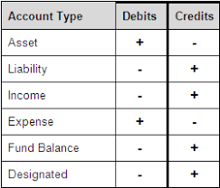 Accounting Chart For Debits And Credits Www