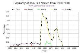 In my mind, stacy was a girls' name. View Girl Names Starting With Jon At Baby Names Pedia With Concise Name Meanings Origins Pronunciation And Charts