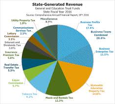 Revenue In Review An Overview Of New Hampshires Tax System
