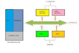 Difference Between Microprocessor And Microcontroller