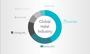 Halal is an arabic word that means permissible. Infographic 5 Reasons The Halal Market Is The Next Big Thing Asia Research Magazine