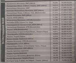 Αυτά είναι τα θέματα των τριών τελευταίων μαθημάτων των επαλ newsroom ανανεώθηκε: Baseis 2020 Problepseis Gel Epal Ektimhseis Gia Paidagwgika Iatrikh Polytexneia Kai Stratiwtikes Sxoles Pinakes