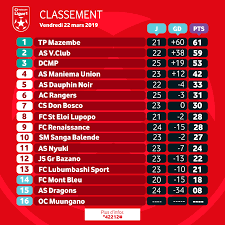 Retrouvez le classement officiel et complet des meilleurs buteurs de ligue 1 pour la saison 2020/2021 Vodacom Ligue 1 Vodacoml1 Le Classement Provisoire Facebook