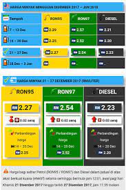 Harga minyak 21 disember 2017. Tester2 On Twitter Harga Minyak Untuk 21dis 27dis Ron95 Rm2 27 Naik 2sen Ron97 Rm2 54 Naik 2sen Diesel Rm2 20 Naik 3sen Minyak Ron95 Ron97 Diesel Perpuluhan Sen Tu Tak Betul Cara Tulis