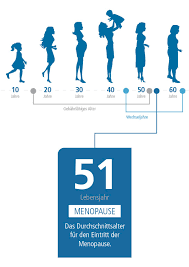 Ab wann darf man sexuell aktiv sein. Menopause Unterstutzung Von Klosterfrau
