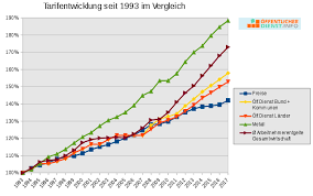 Offentlicher Dienst Info Tvod Tarifrunde 2018