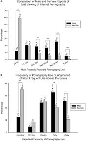 Reported pornography use across the sexes. (A) Comparison of last... |  Download Scientific Diagram