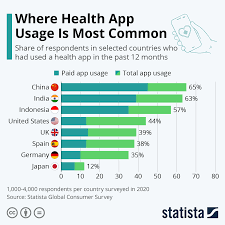 With mental health awareness on the rise, more people are creating or searching for opportunities to improve their state of mind. Which Countries Use Health Apps On Smartphones The Most World Economic Forum