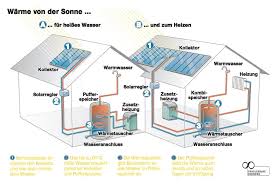 Wie Funktioniert Eine Thermische Solaranlage Photovoltaik Photovoltaikanlagen Vergleich Solaranlage Solarthermie Thermische Solaranlage Solaranlage
