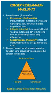 Diploma pengurusan dan teknologi pejabat. Sistem Pengurusan Keselamatan Maklumat Isms Jabatan Mineral Dan Geosains Malaysia