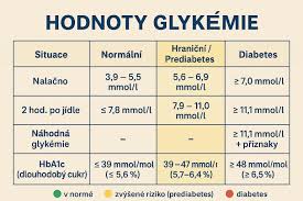 Image result for cukrovka hodnoty tabulka