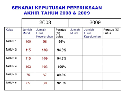 Antara jenis keputusan peperiksaan yang boleh disemak. Ppt Senarai Keputusan Peperiksaan Akhir Tahun 2008 2009 Powerpoint Presentation Id 4753841