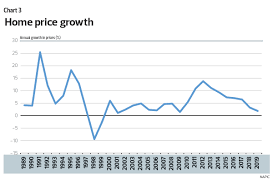 What is the total market size by 2030 and what would be the expected growth rate of market? What Ails The Malaysian Residential Property Sector The Edge Markets