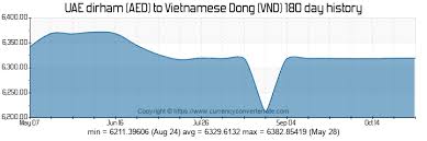 Aed To Vnd Convert Uae Dirham To Vietnamese Dong
