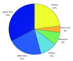 Among its main features is that it configures. The Top 5 Mining Pools Hash Rates In Ethereum 2020 01 Download Scientific Diagram