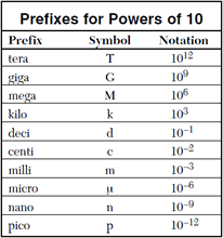 Regents Physics Math Review Math Review Prefix Worksheet Prefixes