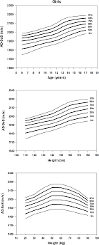 Smoothed Percentile Charts Of Ad Sos For Girls According To