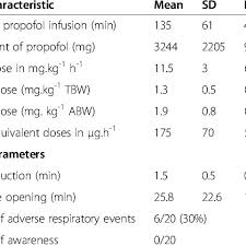 propofol dosing and clinical parameters download table