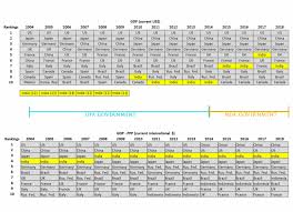 The objective of this analysis is to measure the growth of gdp against constant & current prices, compare the growth of major sectors and its. This Post Is Misleading People By Comparing India S 2014 Gdp Ppp Rank With 2018 Gdp Nominal Rank Factly