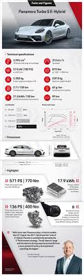 It's in the tap into the navigation system, see where you're going, and have just the right mix of battery and combustion energy to get you there sense. Porsche Launches New Panamera Models