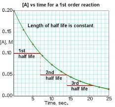 Half Lives Teaching Chemistry Chemistry Experiments Physical Chemistry