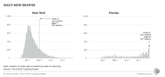 Ron desantis is scrambling to protect personal choice. Analysis Updates Florida S Per Capita Covid 19 Cases Just Surpassed New York S But Are The Two Outbreaks Comparable Yes And No The Covid Tracking Project