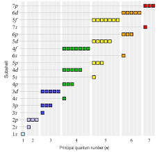 Electron Shells And Orbitals