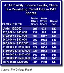 Converting Pre 1995 Sat Scores To Iq Yet Again Pumpkin Person