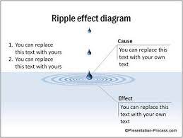 But the reality ripple effect on tiktok has people convinced they are seeing ghosts in their house and it s kind of addicting. Handy Ripple Effect Diagram In Powerpoint Presentation Process Creative Presentation Ideas