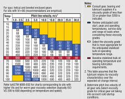 what you need to know when selecting gear oils