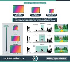 Shorter wavelengths yield higher resolution and visa versa. Camera Sensor Size In Photography Why It Matters