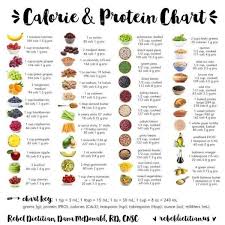 calorie protein carb meat fish food chart google search