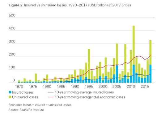 The Cost of Catastrophes