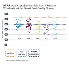 infineum insight hfrr best test for lubricity