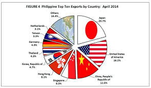 Economy This Is A Very Interesting Picture Of A Chart That Shows The Top Ten Countries That The Philippines Exports With This Is Int Philippines Japan Germany