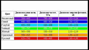 Visible Light Spectrum Wavelength Chart Bedowntowndaytona Com